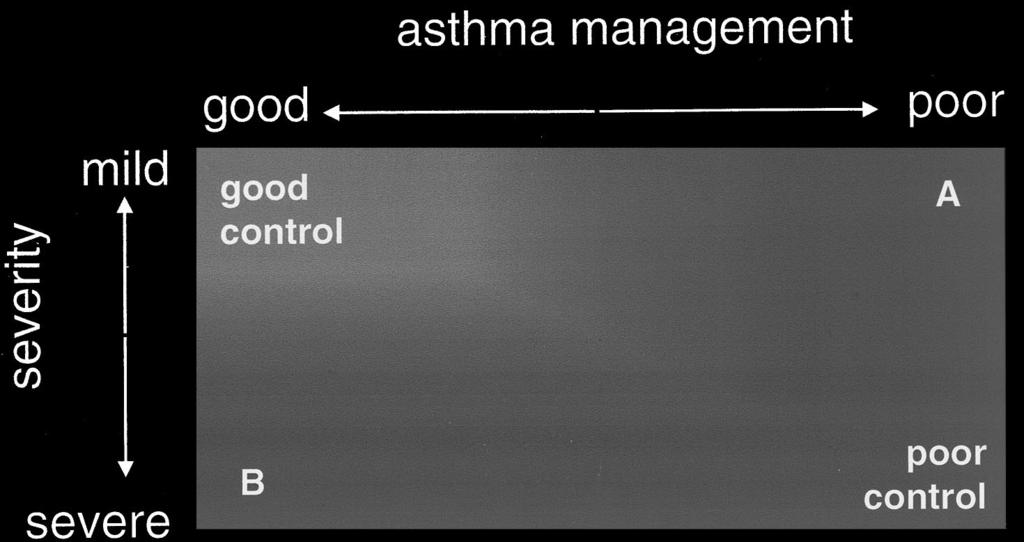 Figure 1. Interplay of severity, management, and control in asthma.