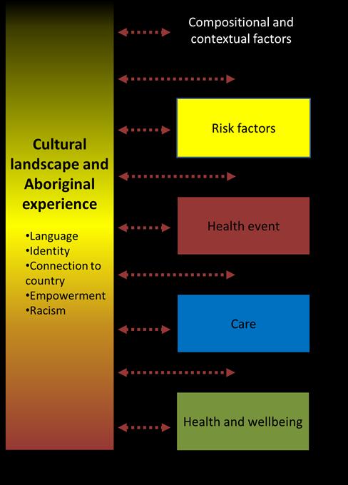 Conceptual model The cultural landscape and Aboriginal experience are likely to directly influence compositional and contextual factors (such as