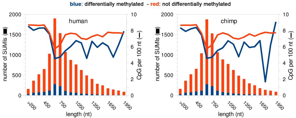 SUPPLEMENTAL INFORMATION GO term analysis of differentially methylated SUMIs.