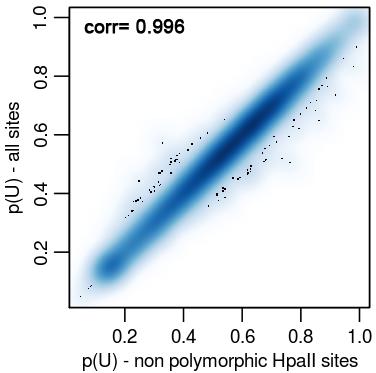 Figure S4. Human sequence polymorphism at HpaII sites does not affect the calculated methylation state of SUMIs.