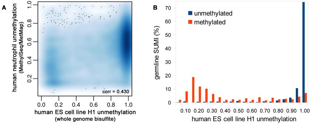 Figure S8. Correlation between SUMI methylation states in the neutrophil and the human embryonic stem cell H1. A.