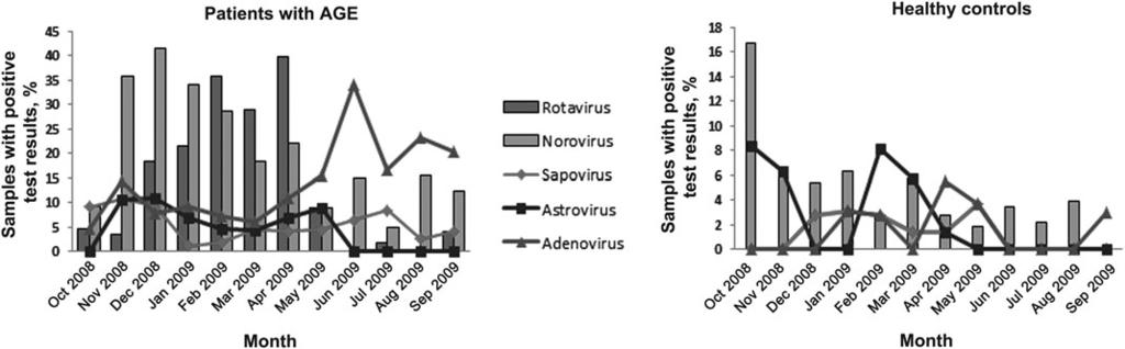 (AGE) and healthy controls. Data on rotavirus and norovirus were previously published [11, 12] and are included for comparison. in 75% of the sapovirus-positive healthy controls.