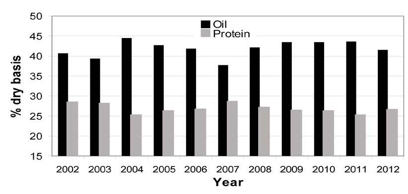 Figure 2 Oriental Mustard, No. 1 Canada Oil and protein content of harvest survey samples, 2002-2012 2012 Oil Content.41.4% 2012 Protein Content 26.