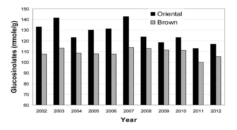 1 Canada Glucosinolate content of harvest survey samples, 2002-2012 2012 Oriental Glucosinolate content...117 µmole/g 2011 Oriental Glucosinolate content.