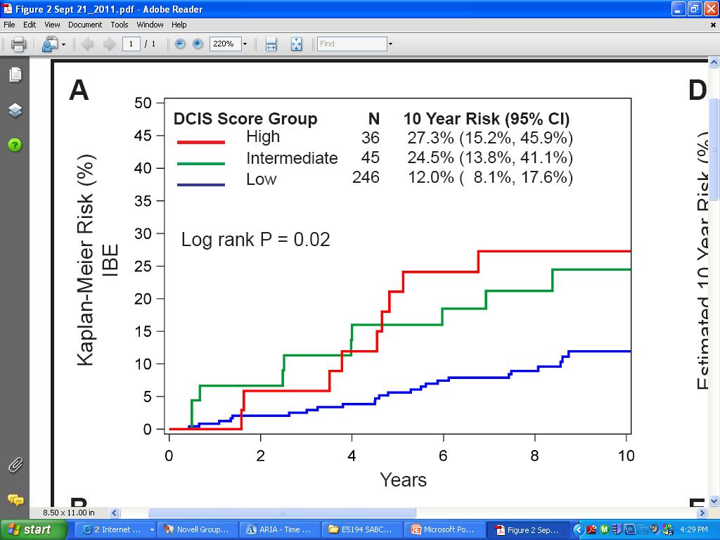 DCIS SCORE: 10-YEAR IPSILATERAL BREAST EVENTS (IBE) BY RISK GROUP ANY IBE INVASIVE IBE This presentation is the