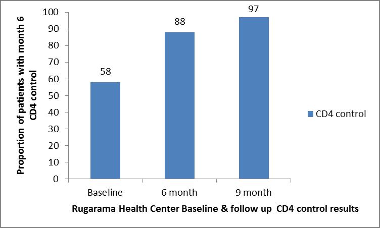 Proportion of ART Patients who Received a CD4 Test 6-Months after ART Initiation at Rugarama Health Center: Results from Baseline, 6- and 9- Months Act: The date for 6-month CD4 testing for new ART