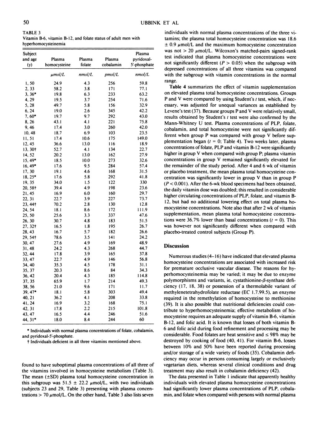 50 UBBINK ET AL TABLE 3 Vitamin B-6, vitamin B- 12, and folate status of adult men with hyperhomocysteinemia Subect andage (y) I, 50 2, 33 3, 36* 4, 29 5, 28 6, 24 7.