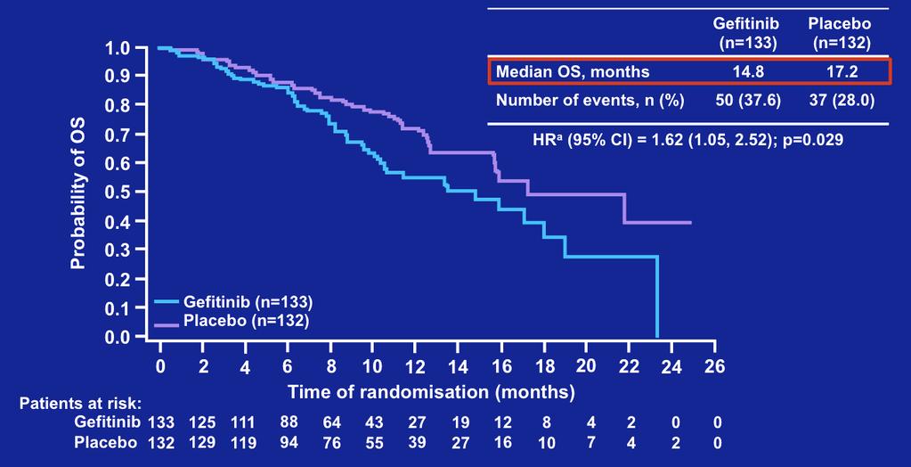 OS (at 33% of events) additional ad-hoc OS analysis included brain metastases vs no brain metastases at