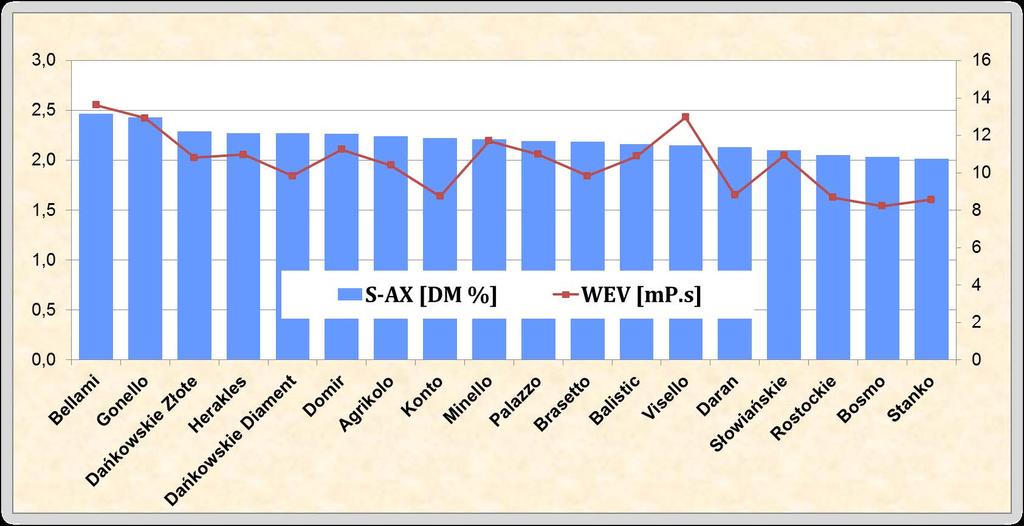 Relationship between content of S-AX and water extract viscosity (WEV) Sample S-AX WEV [mpa.