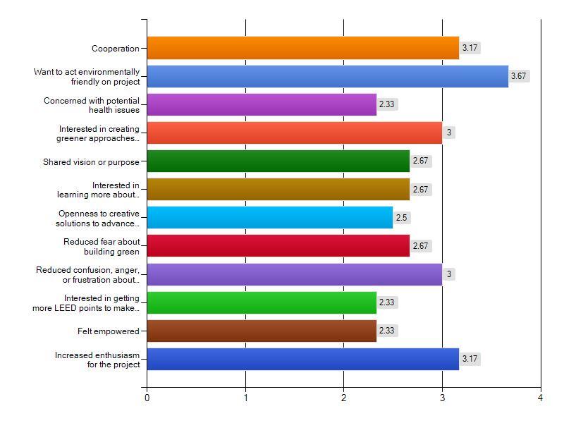 Averaged Responses Set A Set B Reported attitudinal changes were also assessed in the survey. The above graphs show the variation in answers given by the two sets of respondents.