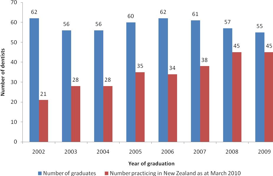 14 Table 2-2: Longitudinal analysis of the cohort remainder rate of University of Otago dental graduates (domestic students only).
