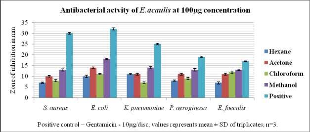 Manigandan /Indo Asian Journal of Multidisciplinary Research (IAJMR), 2(6): 876 880 879 Figure - 1: Antibacterial activity of E.