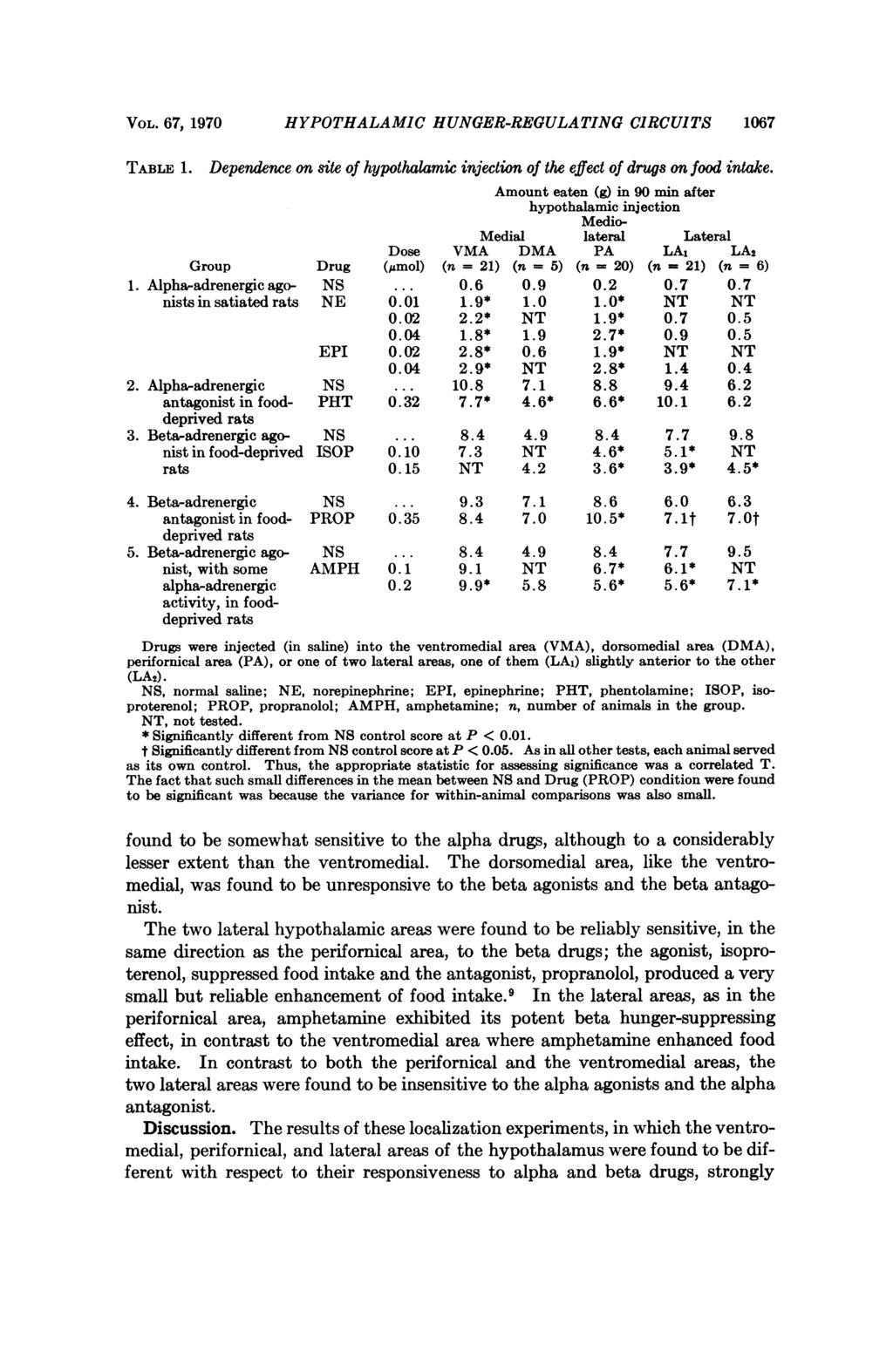 VOL. 67, 1970 HYPOTHALAMIC HUNGER-REGULATING C1RCUITS 1067 TABLE 1. Dependence on site of hypothalamic injection of the effect of drugs on food intake.