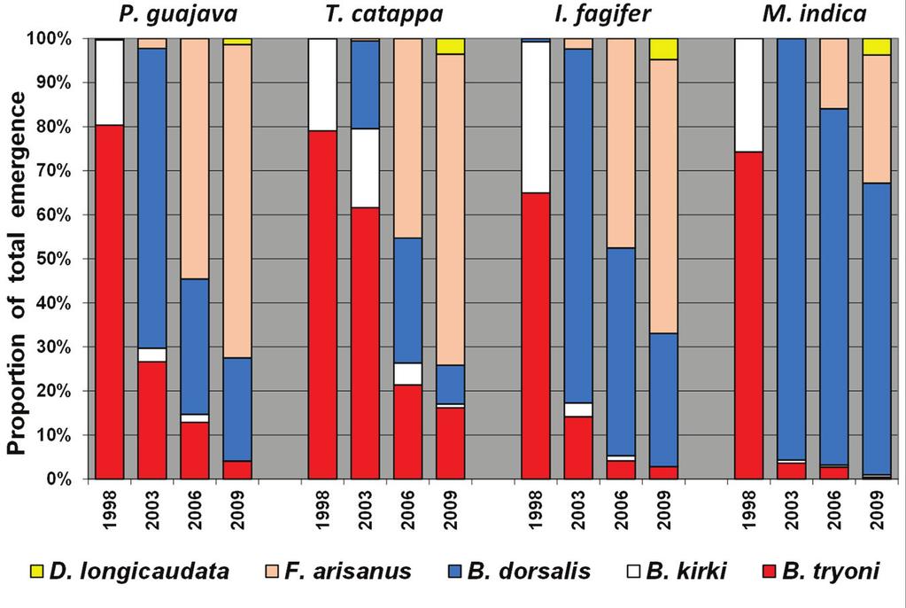 36 leblanc et al. Figure 4. Annual proportion of fruit fly (B. dorsalis, B. tryoni, B. kirki) and parasitoid (F. arisanus, D.