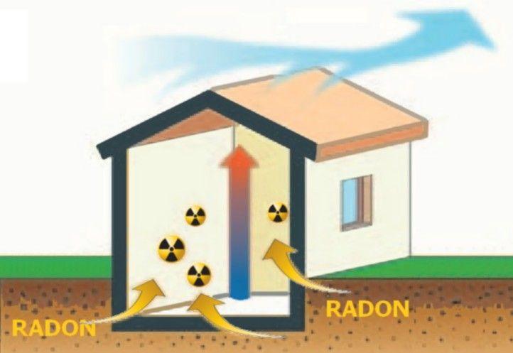 How radon enters homes Radon's concentration in the atmosphere, varies according to seasonal and daily variations of temperature and atmospheric pressure.