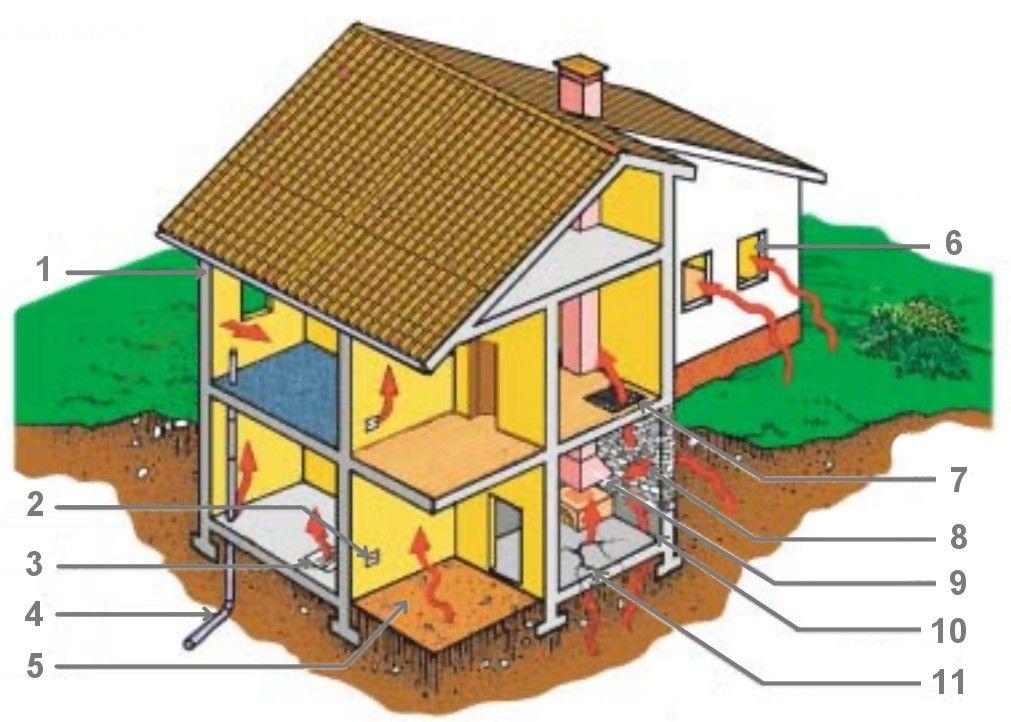 Points of entry of radon 1 Walls 2 Sockets (through the tubes of the electrical system) 3 Wells 4 Pipe 5 Ground Floor 6 External openings (windows and exterior doors) 7 Internal openings 8