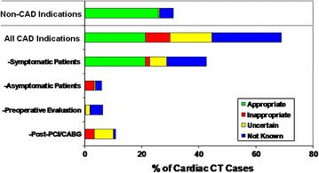 EVALUATION OF APPROPRIATE USE OF CARDIAC CT IN 267 CONSECUTIVE PATIENTS 2006 ACC/ASNC/SCCT Appropriate Use Criteria Non CAD indications more