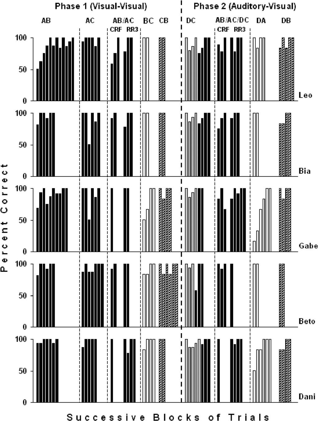 420 ANA CLAUDIA ALMEIDA-VERDU et al. Fig. 5. Percent correct responses across successive blocks of matching-to-sample teaching and test trials in Experiment 4 for 5 of the 6 participants.