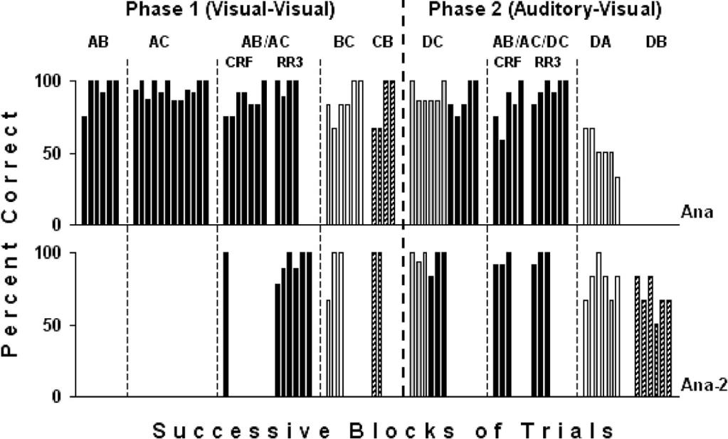 EQUIVALENCE AND COCHLEAR IMPLANTS 421 Fig. 6. Percent correct responses across successive blocks of matching-to-sample teaching and test trials in Experiment 4 for Ana (the 6th participant).