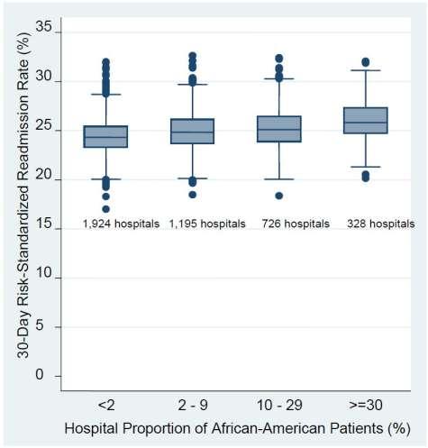 30-day Readmission Rates After HF: AA Patients Aged 65 Years (2007-2009) Medicare Hospital Quality Chartbook 2011: