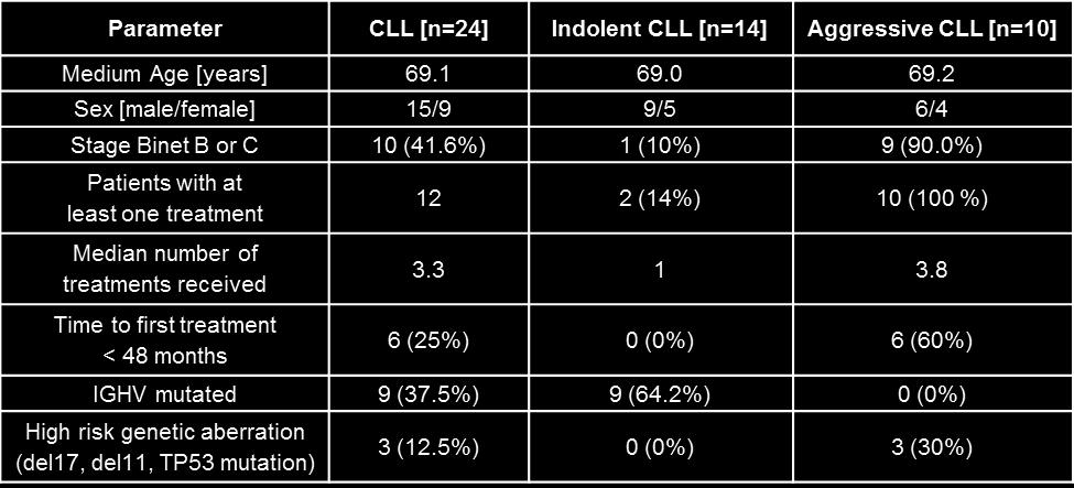 Supplementary Table 1: Classification of CLL patients in indolent and aggressive categories Classification: Cases of indolent disease fulfilled at least 3 of the following criteria: 1.