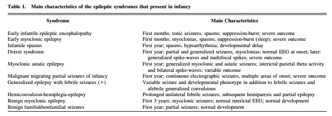 Main characteristics of epileptic syndrome in infancy Korff CM,