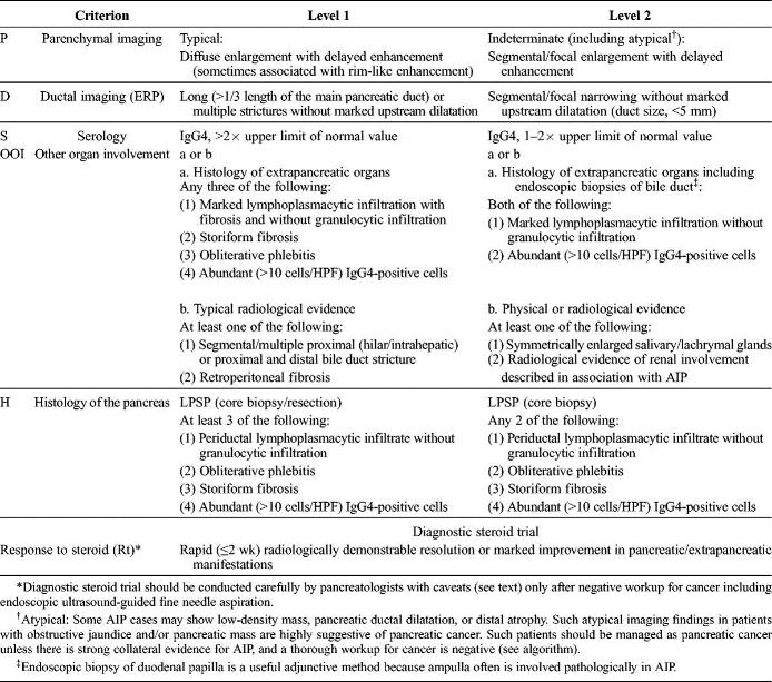 International consensus diagnostic criteria for autoimmune pancreatitis Pancreas. 2011 Apr;40(3):352 8. Japanese Clinical Diagnostic Criteria for Autoimmune Pancreatitis, 2011 A.