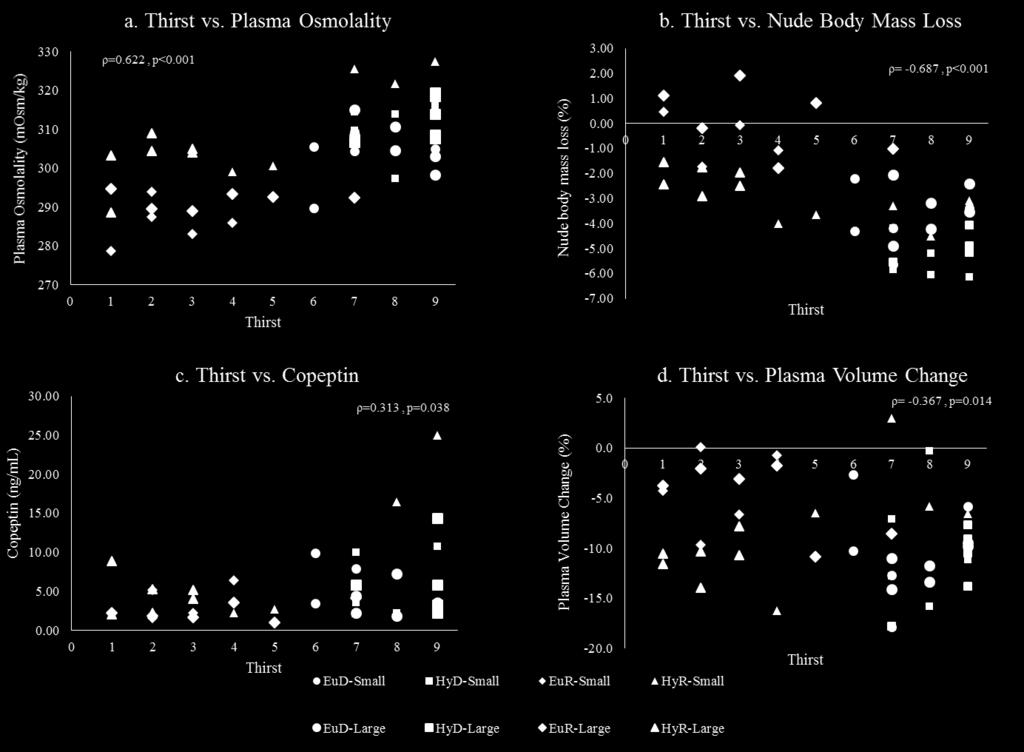 plot of percent nude body mass loss from baseline average body mass on IPE thirst, significantly correlated (p<0.001); c.