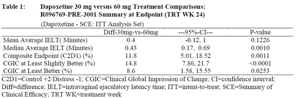In the analyses of the pooled Phase III study data, the statistical significance of the effect for dapoxetine 60 mg compared to dapoxetine 30 mg for the key efficacy parameters of mean average IELT,