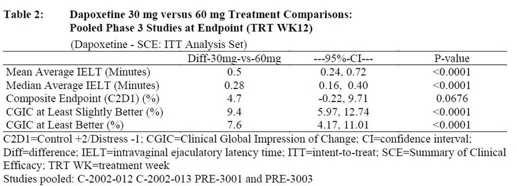 Although the Phase III studies were not intended to detect a statistically significant difference between the 30 mg and 60 mg dose, a dose response was observed in all studies for all endpoints.