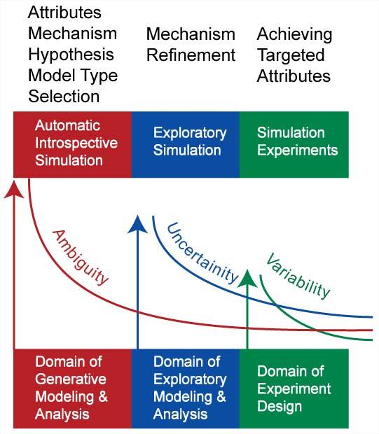 generate, transform, execute, and if necessary, evolve multiple models of interacting computational mechanisms of phenomena, in parallel, all of which take similar but slightly different perspectives