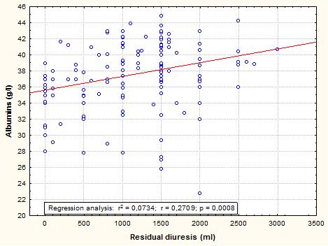 Jukic-Basic N. et al. 61 Fig. 1. Correlation between serum albumin and residual diuresis.