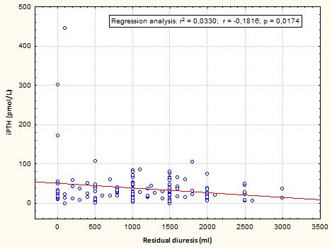 (Figure 7). 63 Fig. 6. Correlation of serum hemoglobin with residual diuresis.