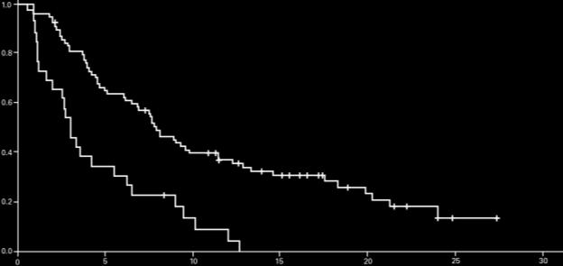 Survival Probability Circulating AFP as a Prognostic Factor N=104. Prognostic trend favoring patients with AFP below median (186 IU/mL): HR: 0.75 (95% CI: 0.48-1.15), p=0.