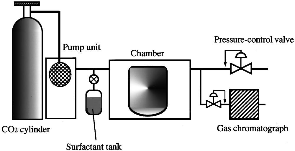 3309 Hideo Namatsu: Drying for water-rinsed resist systems 3309 FIG. 1. Apparatus used for SRD studies. while the pressure is maintained at 7.5 MPa with a pressurecontrol valve.