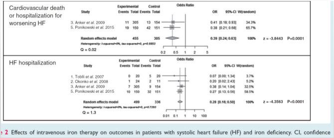 Meta-Analysis: IV Iron for Patients with HFrEF and Iron Deficiency Eur J Heart Fail. 2016 Jul;18(7):786-95.