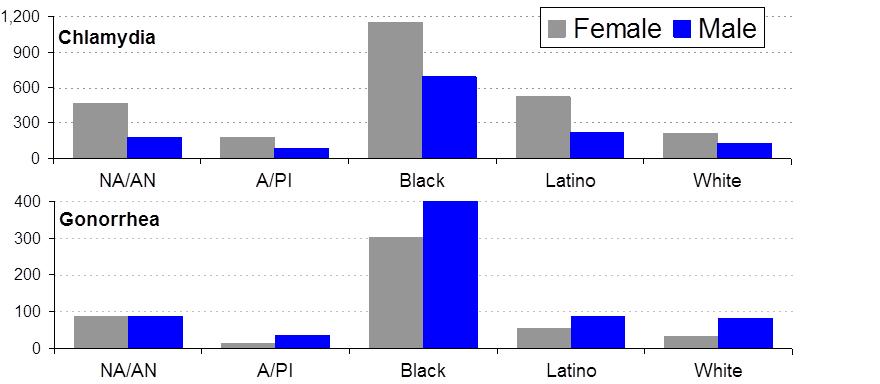 By race/ethnicity and gender 2013 NA/AN = Native