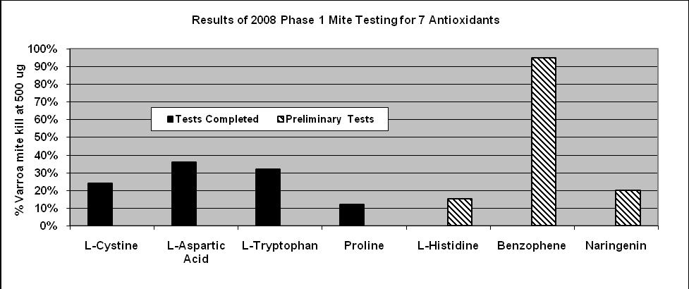 Figure 3. Seven antioxidant compounds in mite-assay trial. Benzophene worked the best (highest mite kill) but is the most hazardous to use.