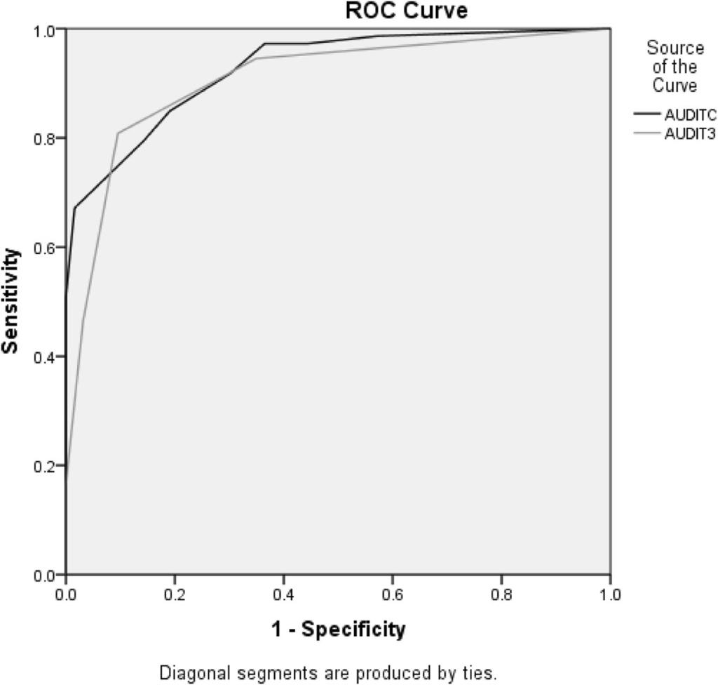 Calabria et al. Addiction Science & Clinical Practice 2014, 9:17 Page 6 of 12 Figure 1 ROC curve for at-risk (AUDIT score 8).