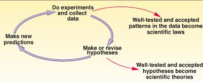 Scientific Process hypotheses proposed to explain observed patterns critical tests or experiments conducted a