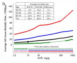 3-Jun- Albuminuria vs CV mortality Does age matter?