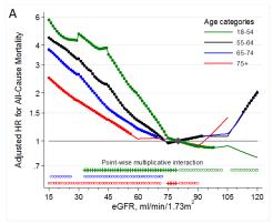 Adjusted relative risk for CV mortality Absolute risk for CV mortality Adjusted