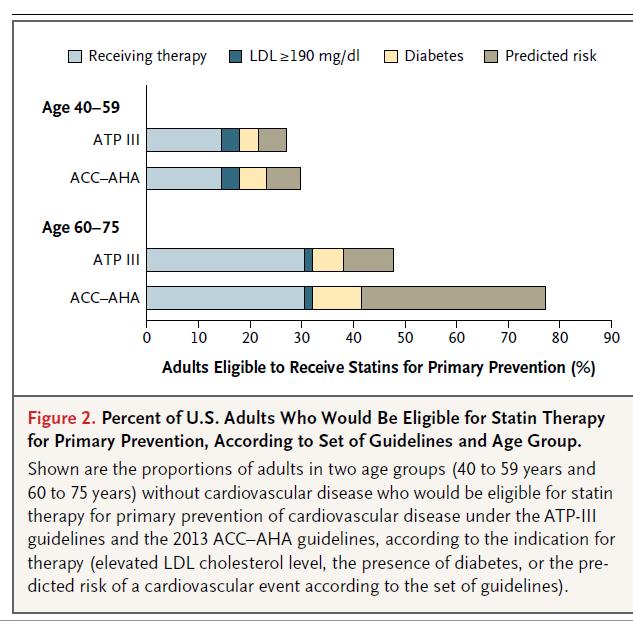 2014 ACC-AHA statin guidelines 87 % of males age >60 placed on statins most do not have symptomatic CV disease or would
