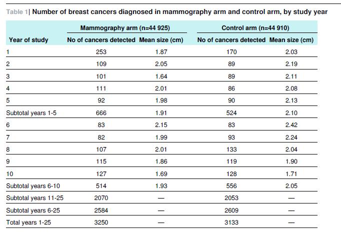 Canadian National Breast Screening Study During entire period,