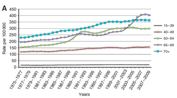 Incidence Trends pre-mammography US 1.