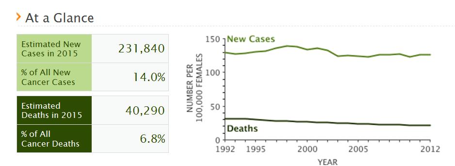 US Females: Incidence vs Mortality seer.cancer.