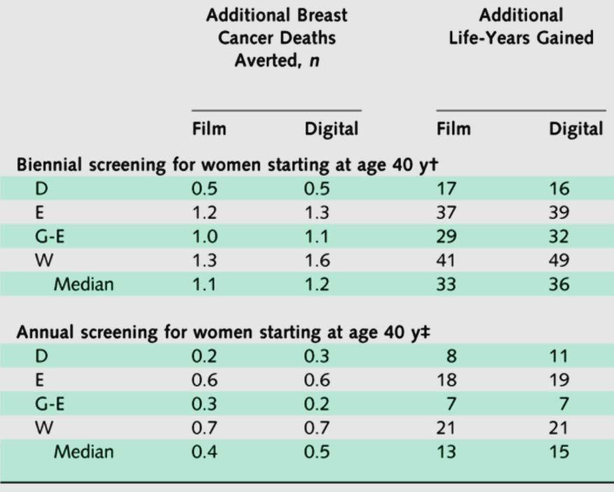 2012 CISNET Annual Digital Mammography age 40-49 / 1000 1.