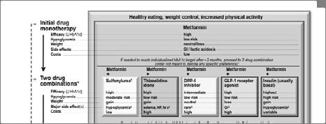 Case: 49 yo woman diagnosed with T2DM 9 months ago is overweight and has an A1C of 8.0%. She is on metformin 500mg TID and needs her treatment intensified.