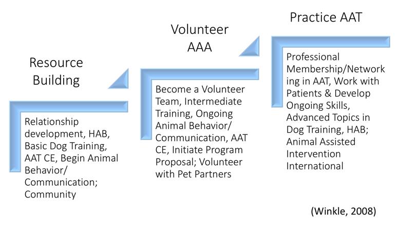 The Journey to AAT in OT Practice/Professional Development/Competencies Continuing Education for AAT Theoretical foundations Precautions (in relation to YOUR setting and population) Treatment