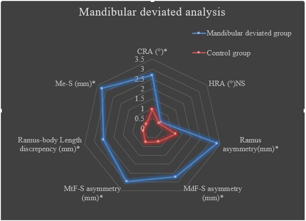 Figure 7. Mandibular deviated analysis. The discrepancy of asymmetry index between mandibular deviated group and control group. *P < 0.05 NS, not significant.